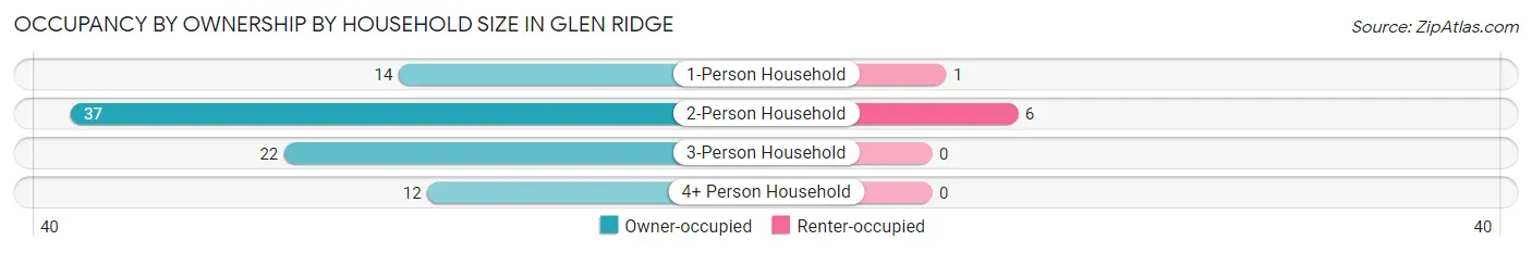 Occupancy by Ownership by Household Size in Glen Ridge