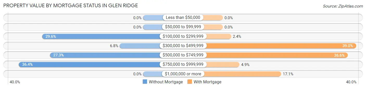 Property Value by Mortgage Status in Glen Ridge