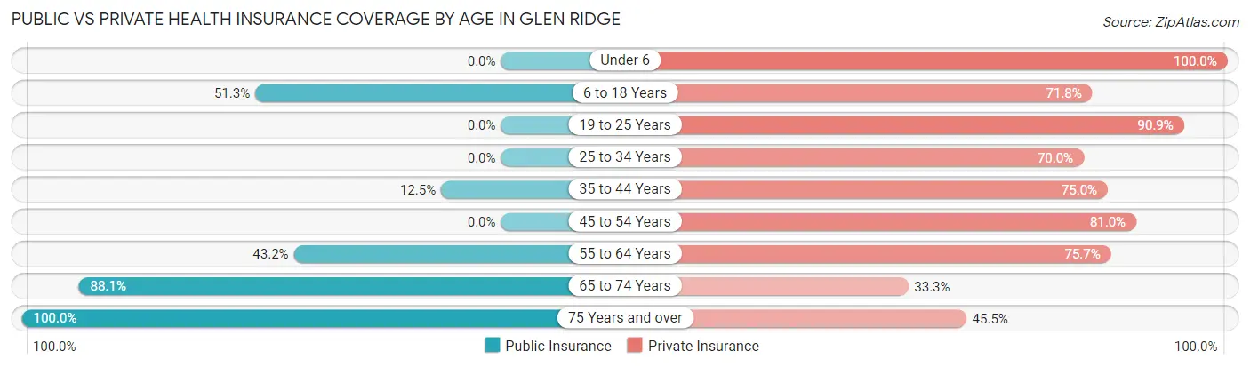 Public vs Private Health Insurance Coverage by Age in Glen Ridge
