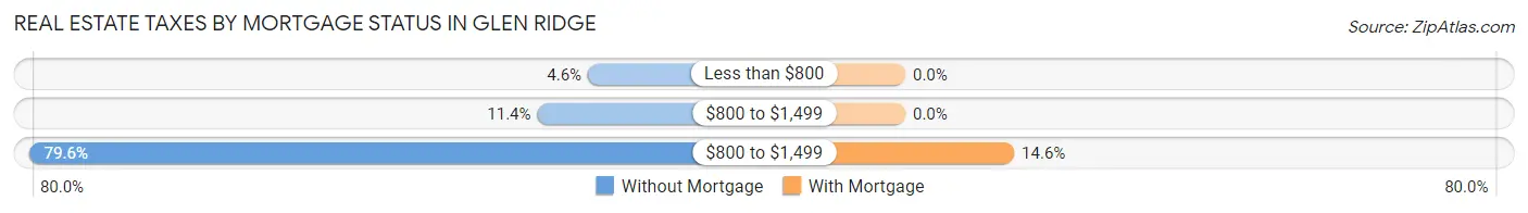 Real Estate Taxes by Mortgage Status in Glen Ridge