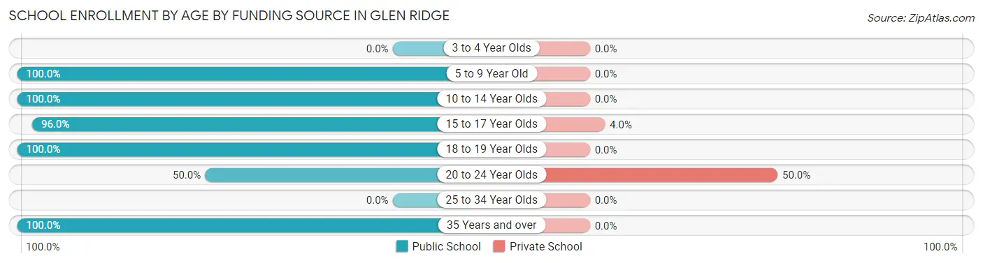 School Enrollment by Age by Funding Source in Glen Ridge
