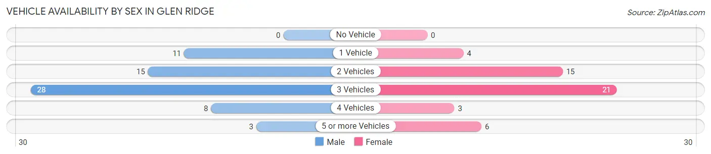 Vehicle Availability by Sex in Glen Ridge