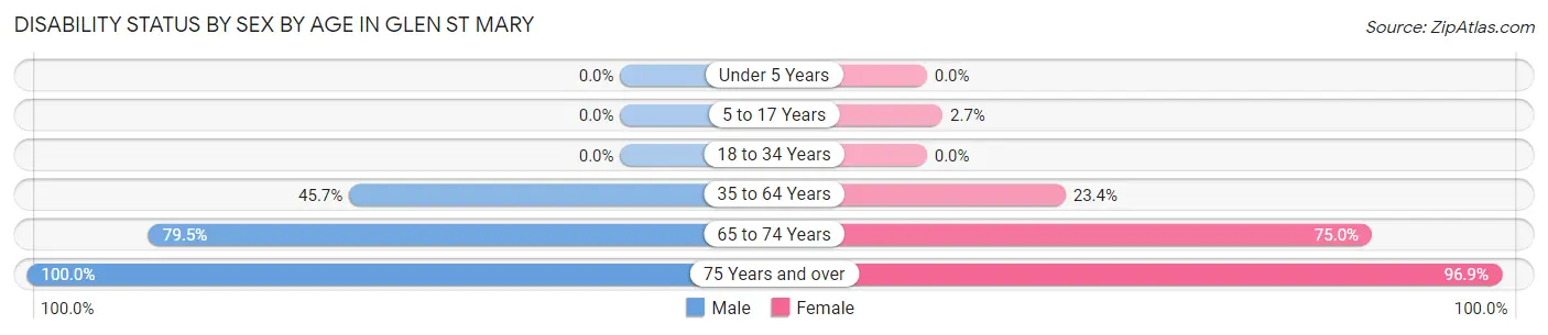 Disability Status by Sex by Age in Glen St Mary