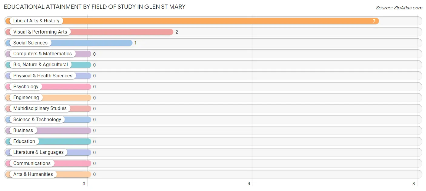 Educational Attainment by Field of Study in Glen St Mary