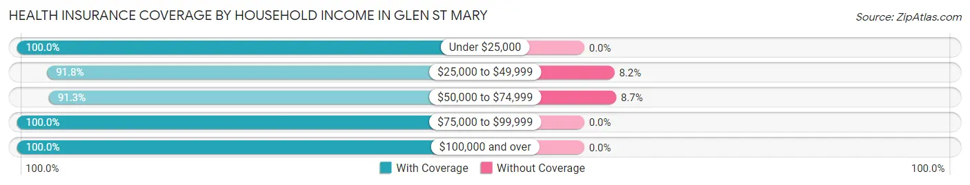 Health Insurance Coverage by Household Income in Glen St Mary