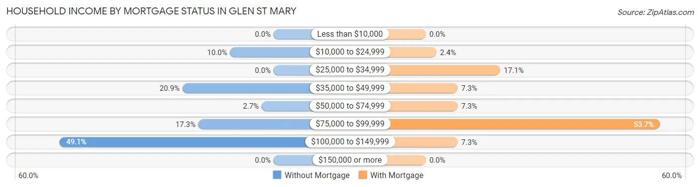 Household Income by Mortgage Status in Glen St Mary