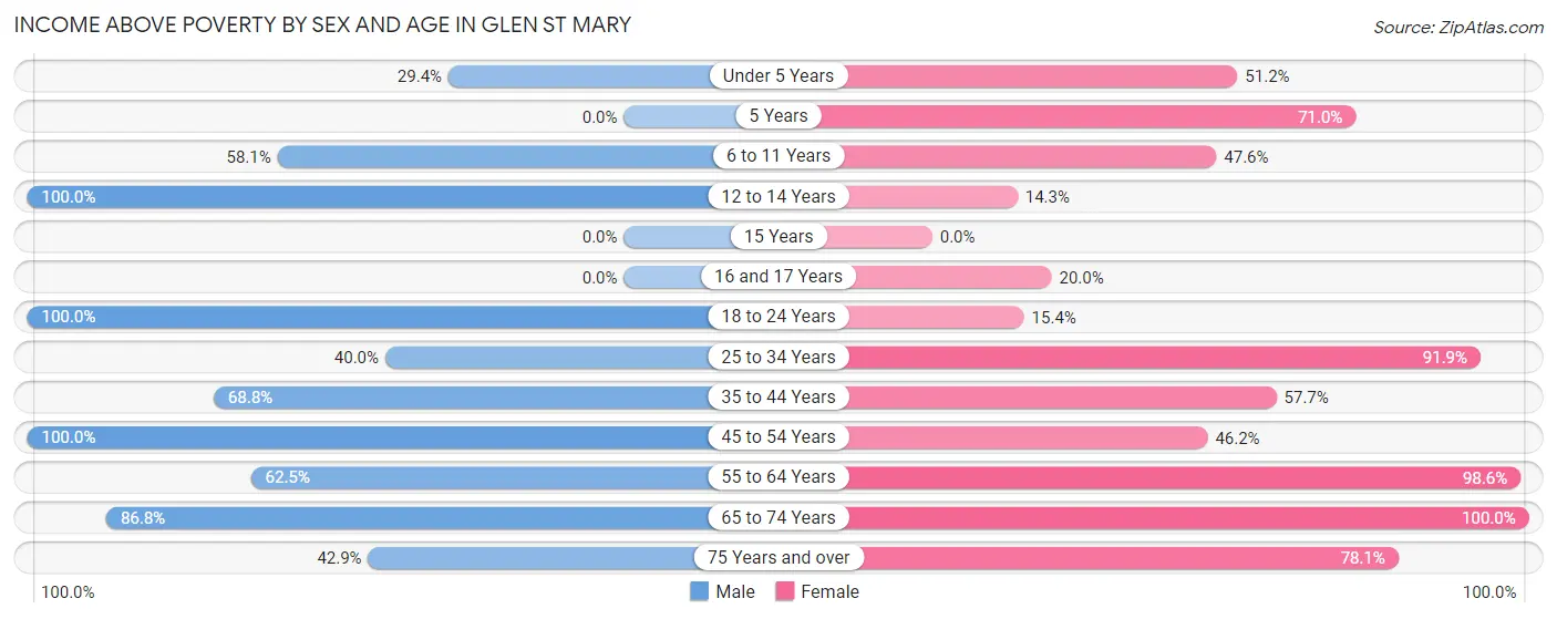 Income Above Poverty by Sex and Age in Glen St Mary