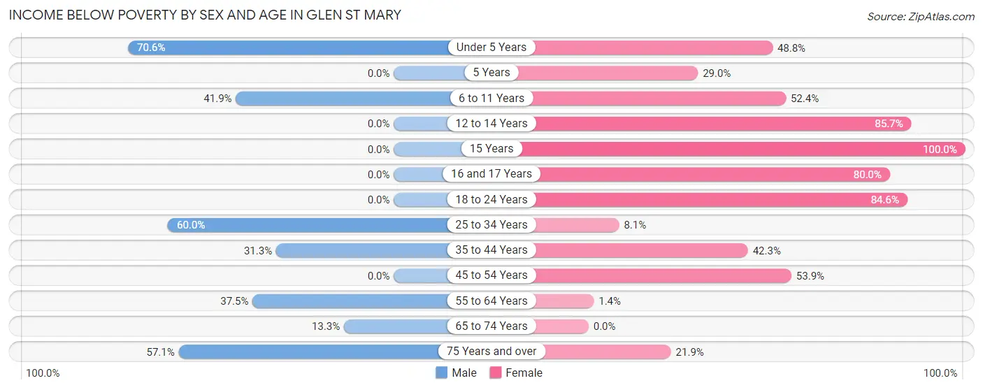 Income Below Poverty by Sex and Age in Glen St Mary