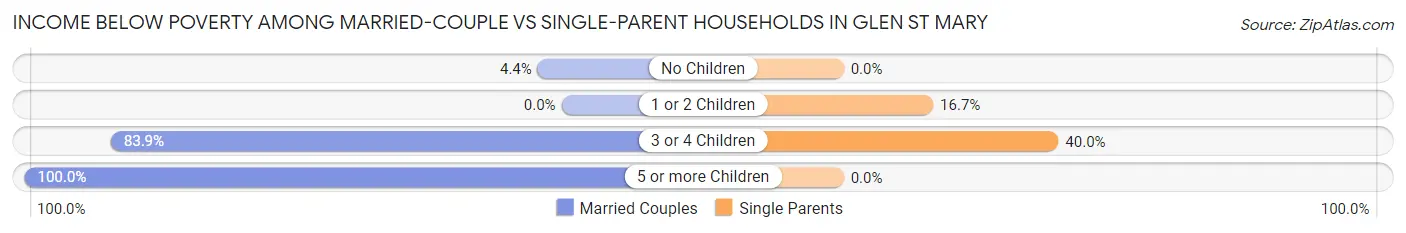 Income Below Poverty Among Married-Couple vs Single-Parent Households in Glen St Mary