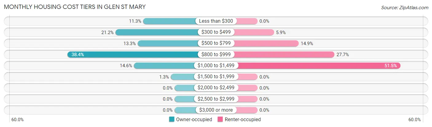 Monthly Housing Cost Tiers in Glen St Mary