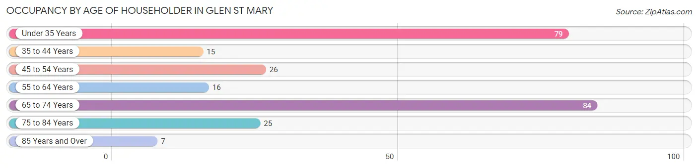 Occupancy by Age of Householder in Glen St Mary