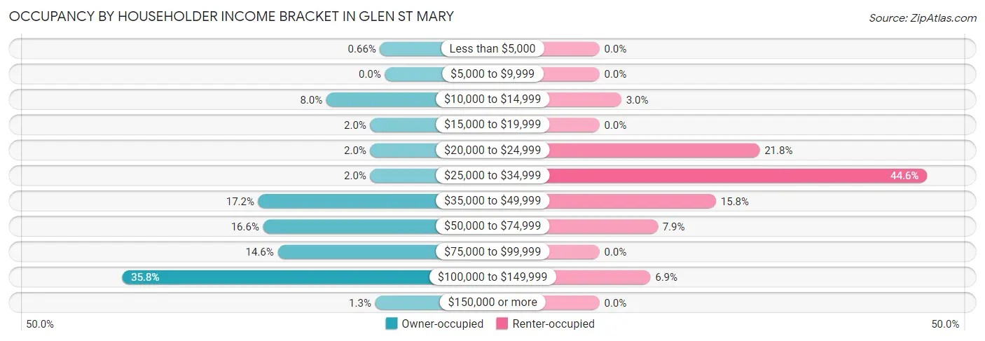 Occupancy by Householder Income Bracket in Glen St Mary