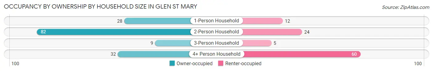 Occupancy by Ownership by Household Size in Glen St Mary