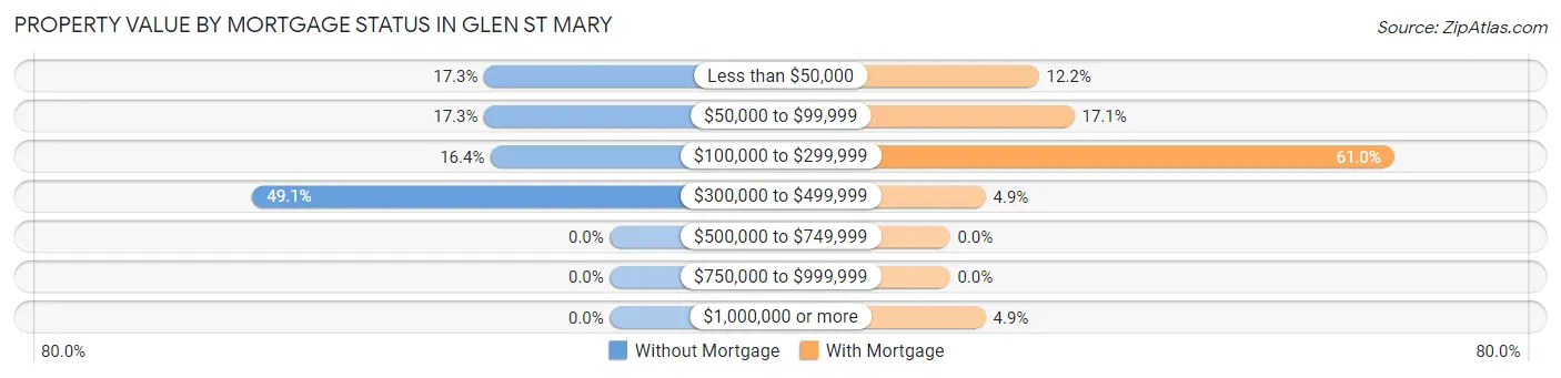 Property Value by Mortgage Status in Glen St Mary