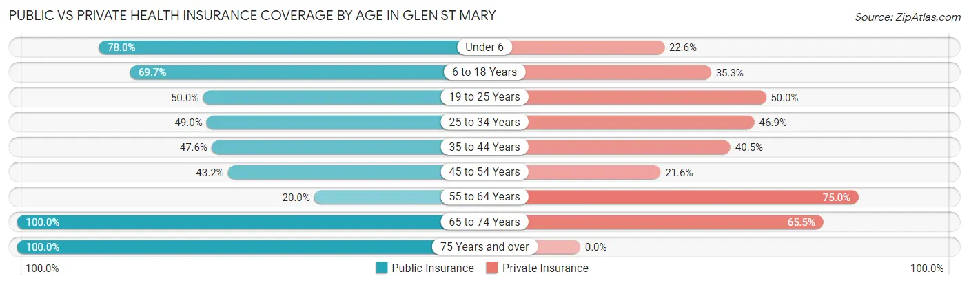 Public vs Private Health Insurance Coverage by Age in Glen St Mary