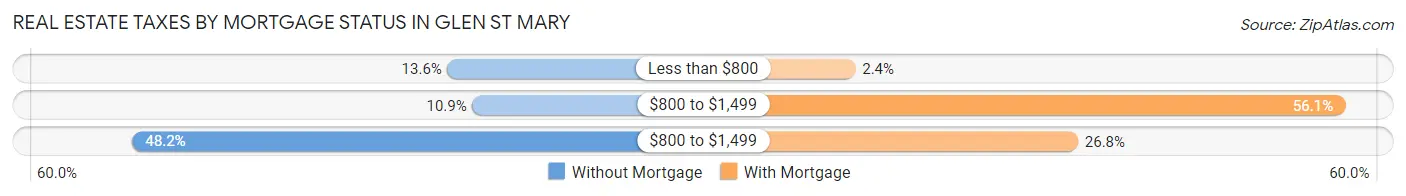 Real Estate Taxes by Mortgage Status in Glen St Mary
