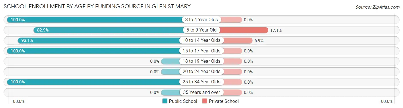School Enrollment by Age by Funding Source in Glen St Mary