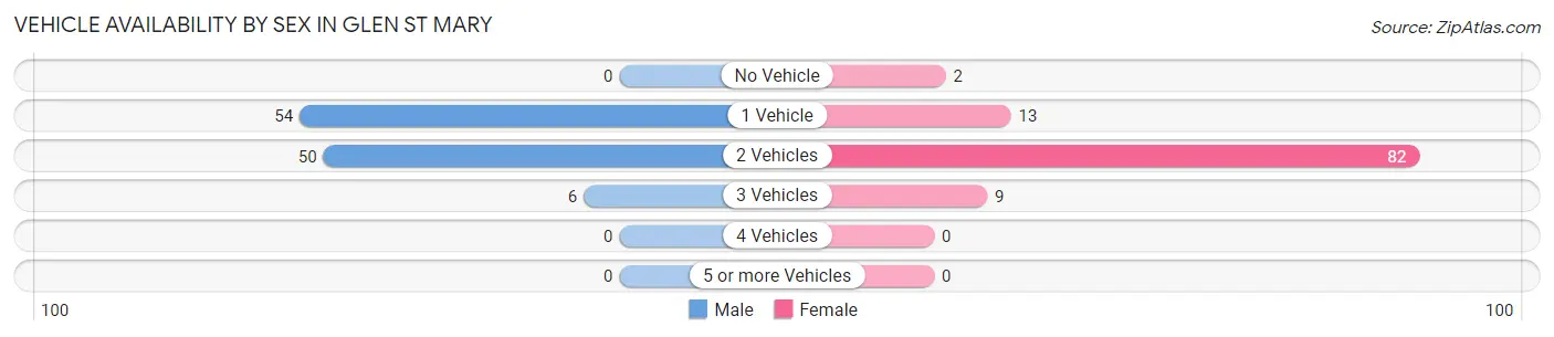 Vehicle Availability by Sex in Glen St Mary
