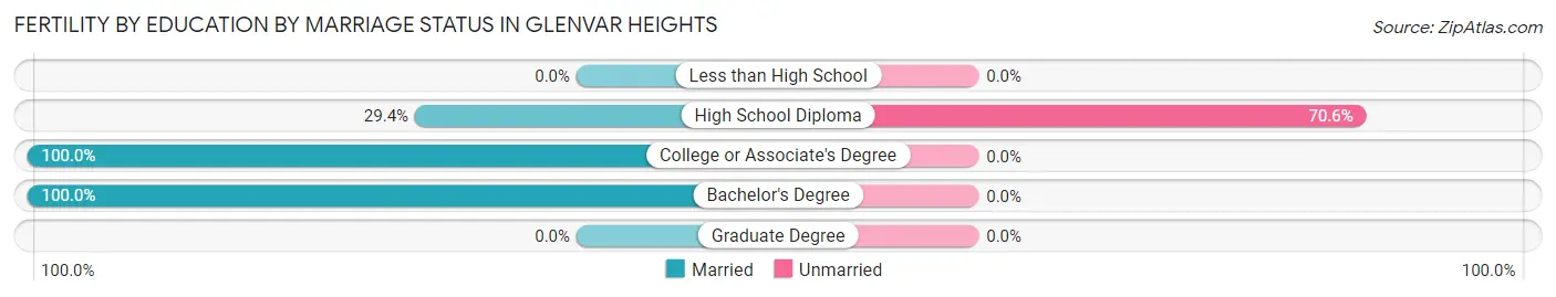 Female Fertility by Education by Marriage Status in Glenvar Heights
