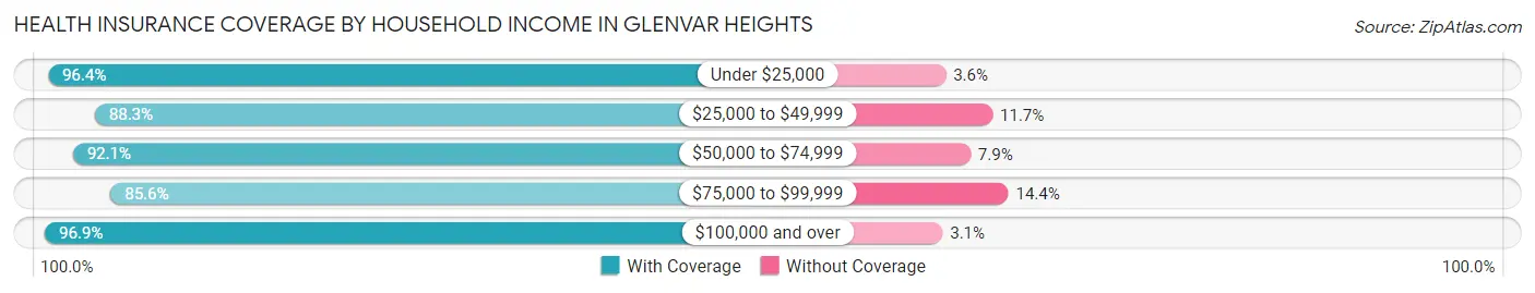 Health Insurance Coverage by Household Income in Glenvar Heights