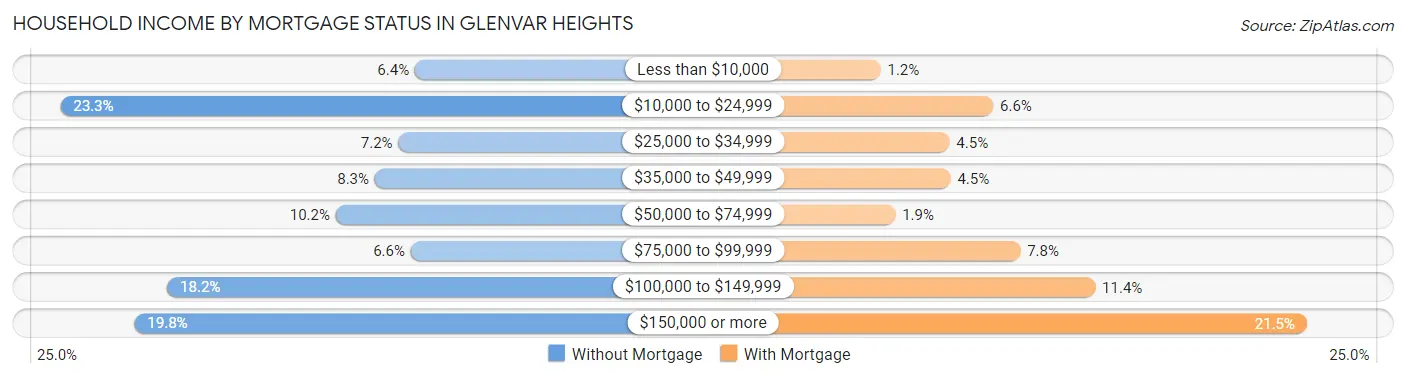 Household Income by Mortgage Status in Glenvar Heights
