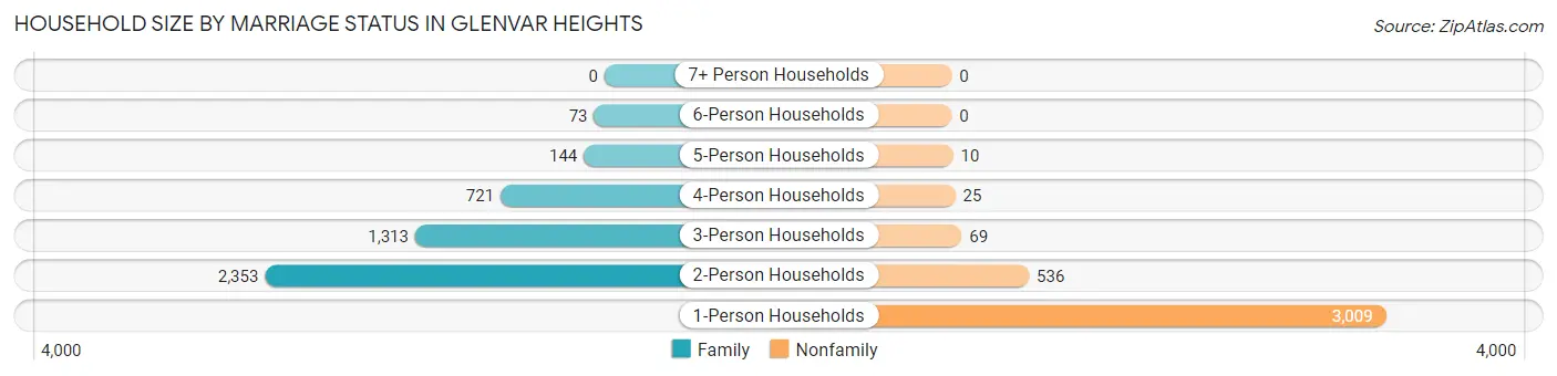 Household Size by Marriage Status in Glenvar Heights