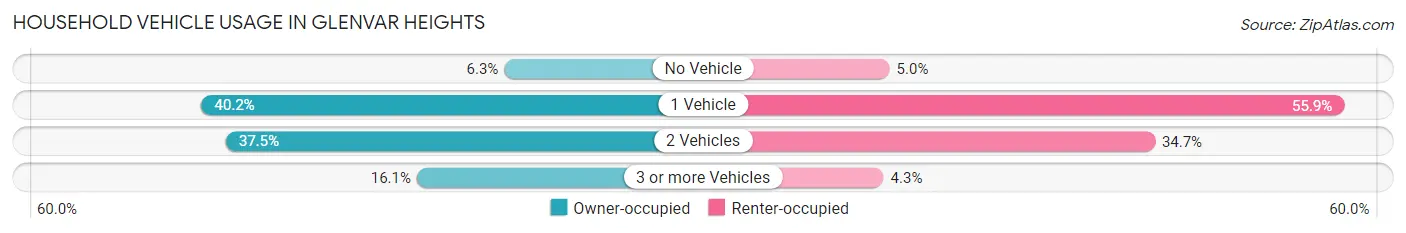 Household Vehicle Usage in Glenvar Heights