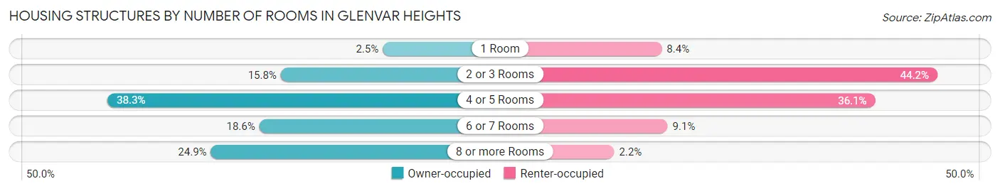 Housing Structures by Number of Rooms in Glenvar Heights