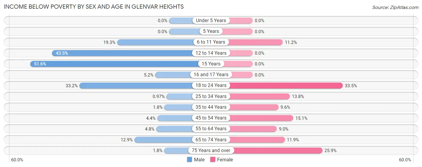 Income Below Poverty by Sex and Age in Glenvar Heights