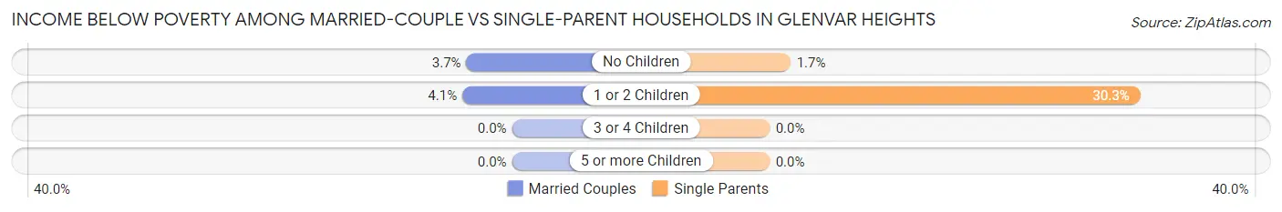 Income Below Poverty Among Married-Couple vs Single-Parent Households in Glenvar Heights