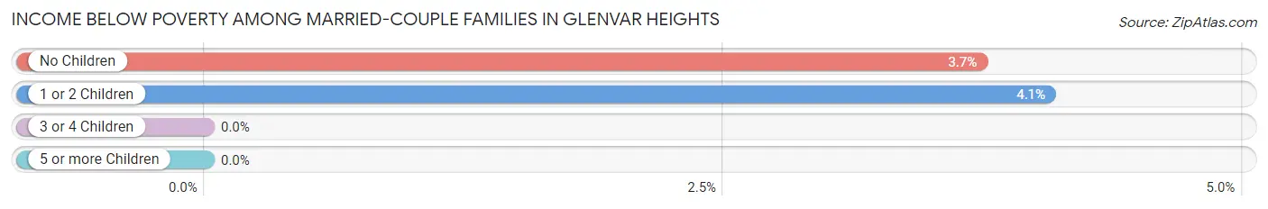 Income Below Poverty Among Married-Couple Families in Glenvar Heights
