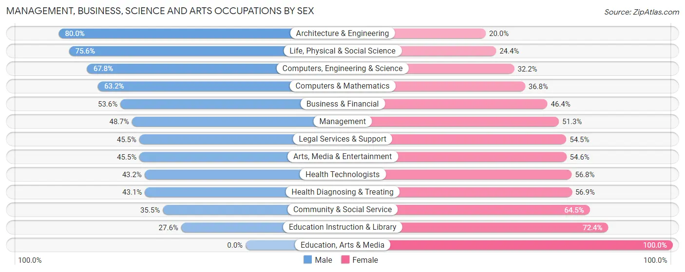 Management, Business, Science and Arts Occupations by Sex in Glenvar Heights