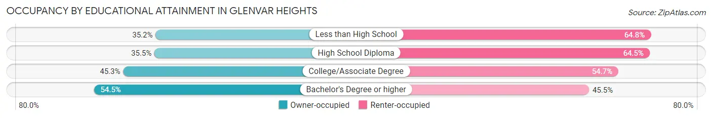 Occupancy by Educational Attainment in Glenvar Heights