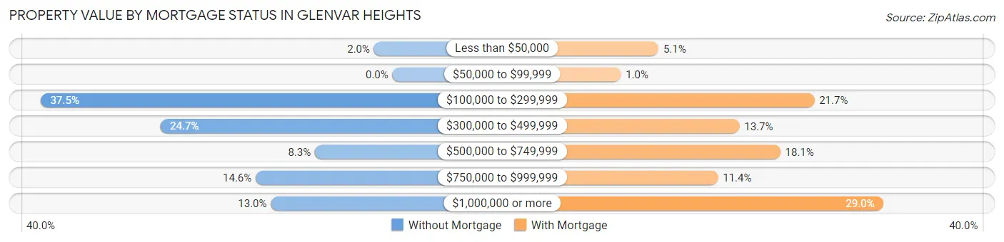 Property Value by Mortgage Status in Glenvar Heights
