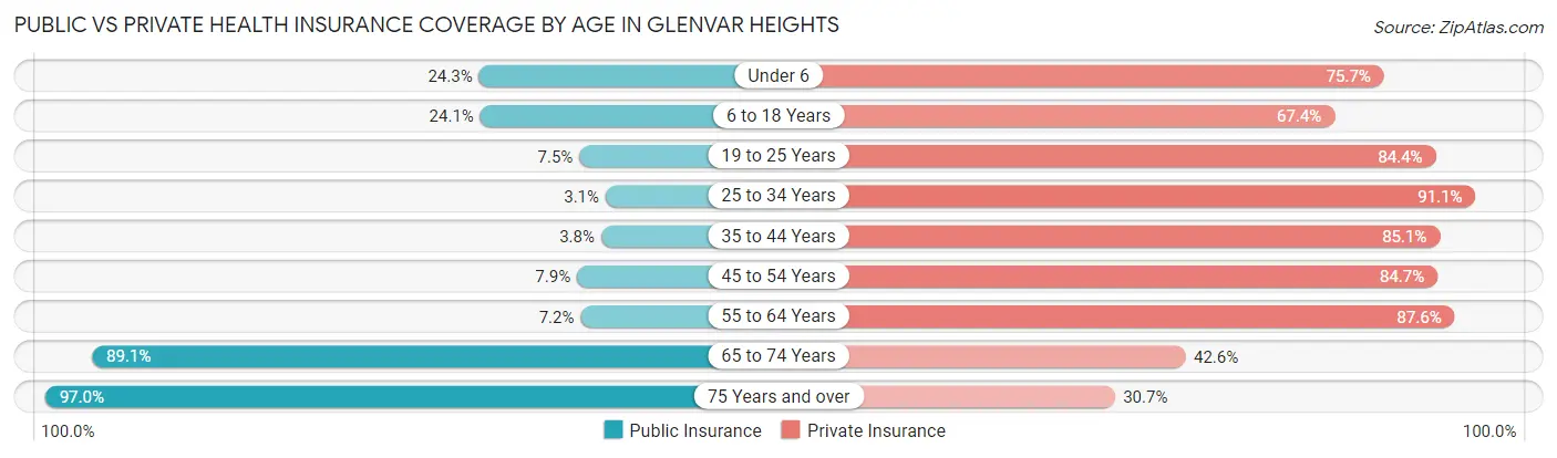 Public vs Private Health Insurance Coverage by Age in Glenvar Heights