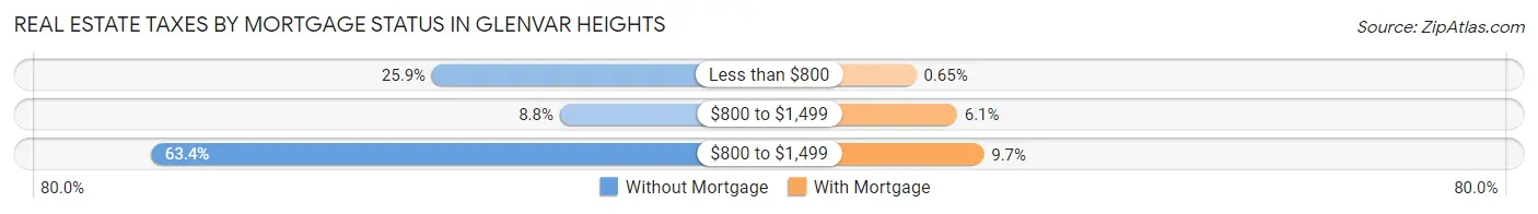Real Estate Taxes by Mortgage Status in Glenvar Heights