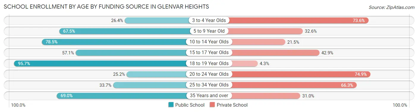 School Enrollment by Age by Funding Source in Glenvar Heights