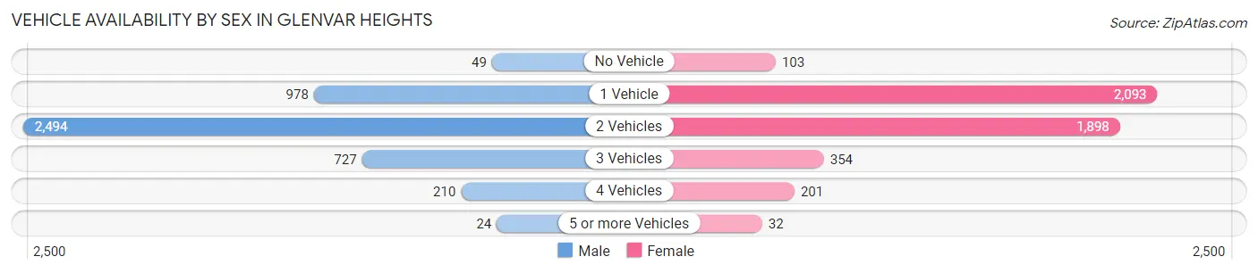Vehicle Availability by Sex in Glenvar Heights