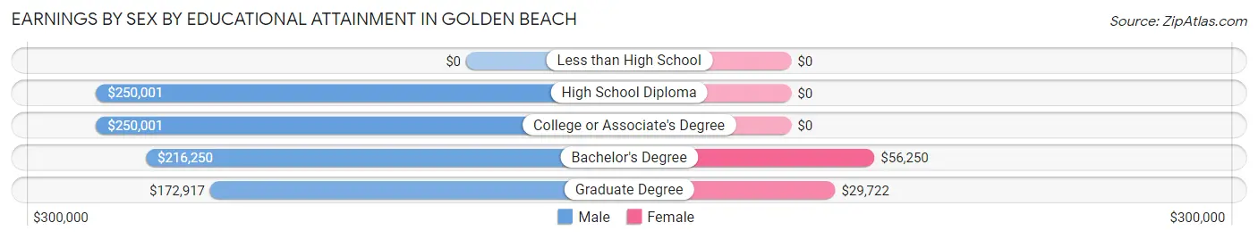 Earnings by Sex by Educational Attainment in Golden Beach