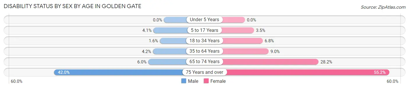Disability Status by Sex by Age in Golden Gate