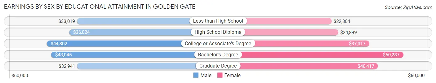 Earnings by Sex by Educational Attainment in Golden Gate