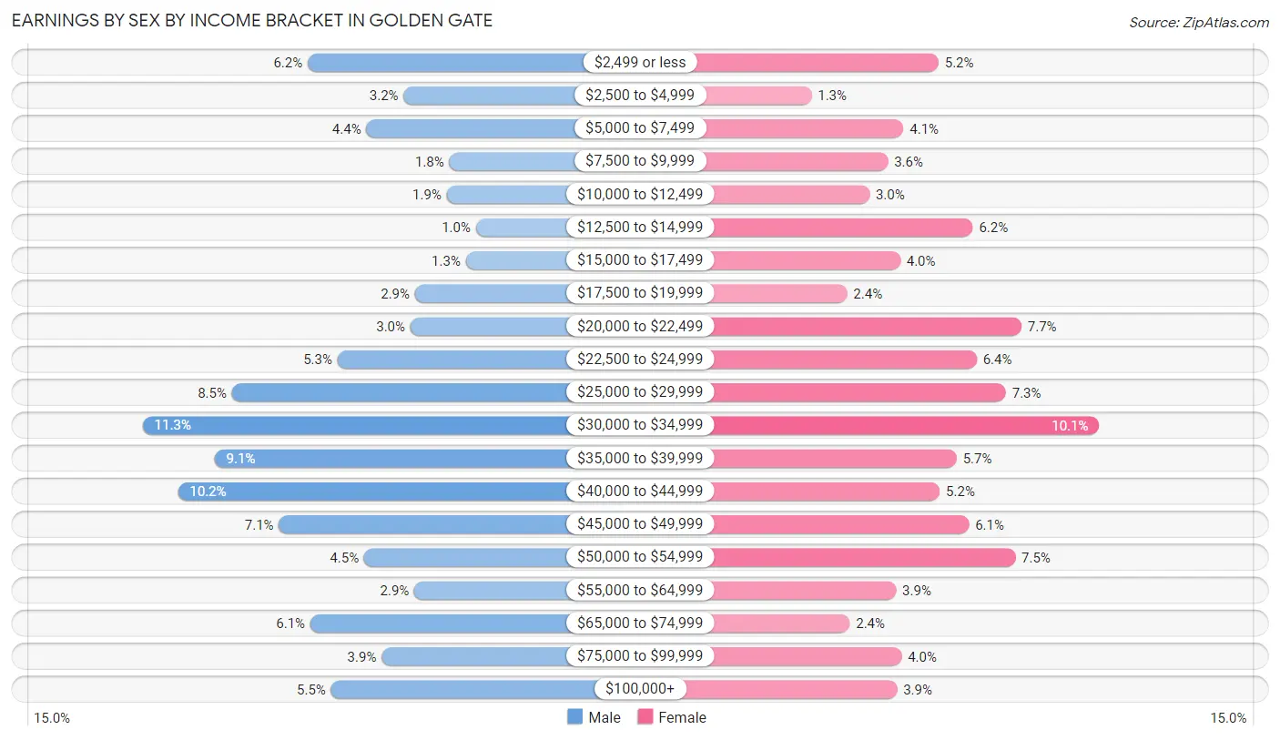Earnings by Sex by Income Bracket in Golden Gate