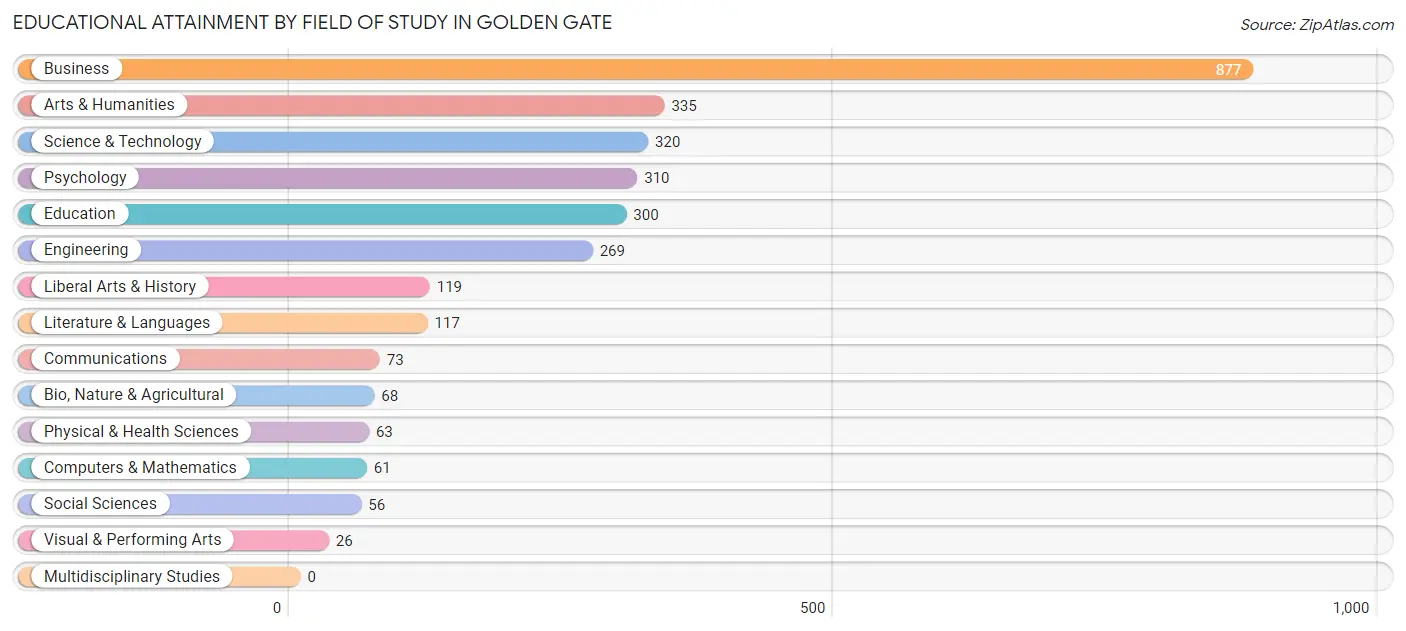 Educational Attainment by Field of Study in Golden Gate