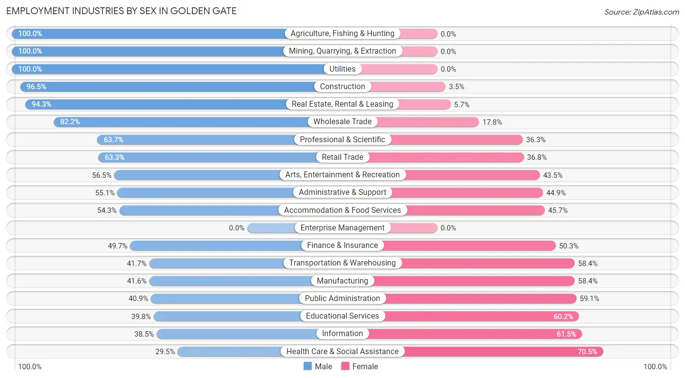 Employment Industries by Sex in Golden Gate