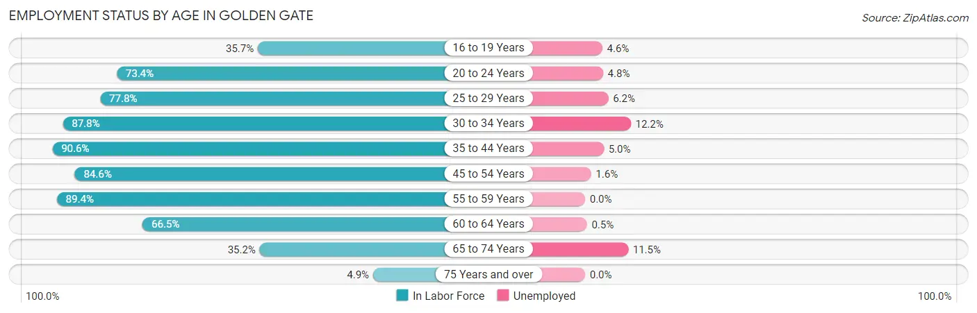 Employment Status by Age in Golden Gate