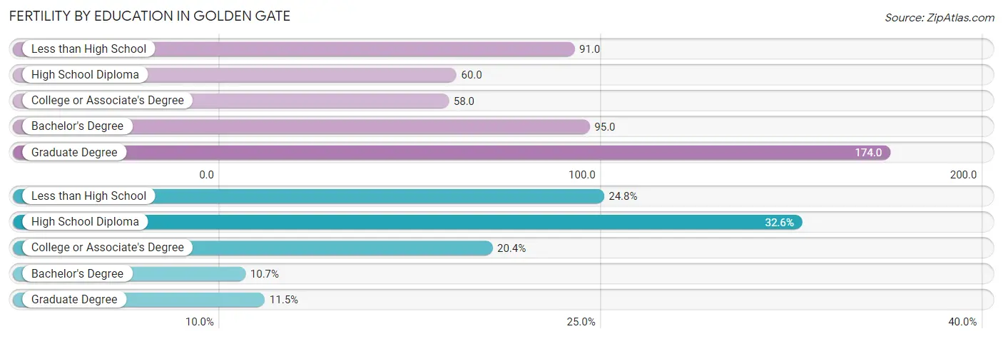 Female Fertility by Education Attainment in Golden Gate