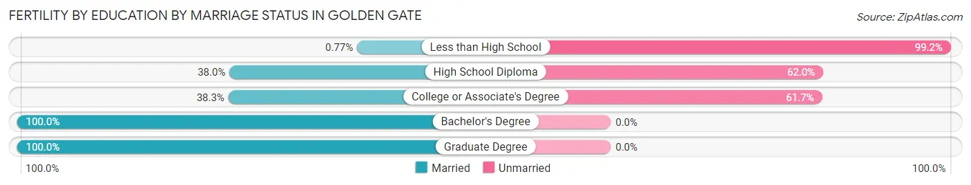 Female Fertility by Education by Marriage Status in Golden Gate
