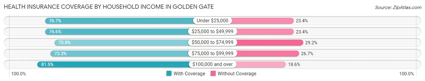 Health Insurance Coverage by Household Income in Golden Gate