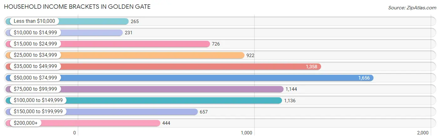 Household Income Brackets in Golden Gate