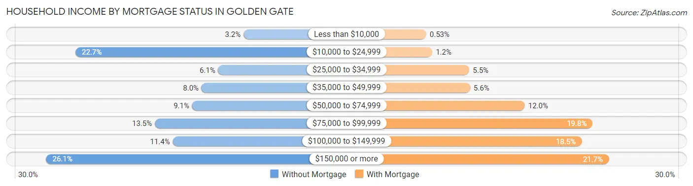 Household Income by Mortgage Status in Golden Gate